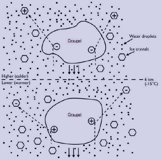 Modelo piroeléctrico de electrometeoros